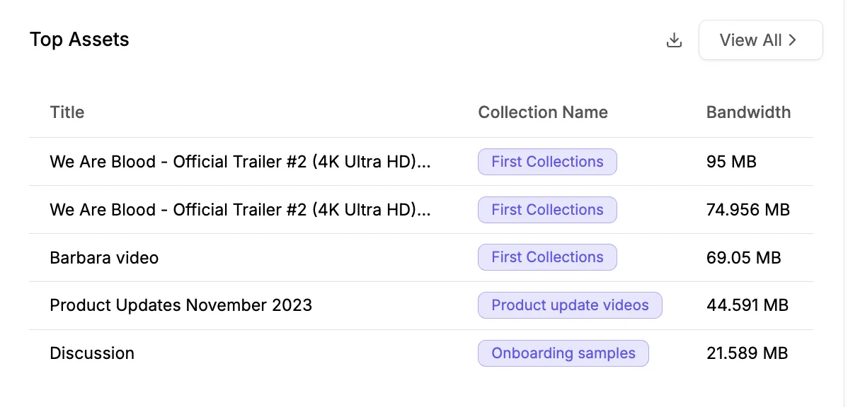 Top streamed asset table on Gumlet Dashboard