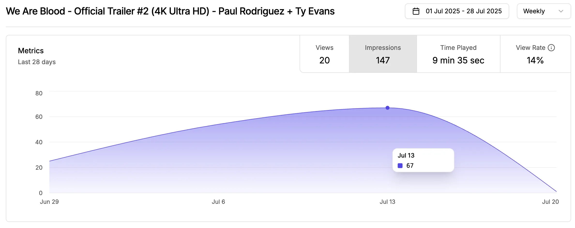 Analytics page for a given Video